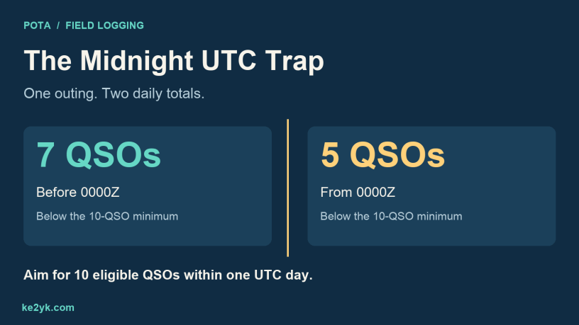 Two POTA daily totals separated at midnight UTC: seven contacts before 0000Z and five afterward, both below ten.